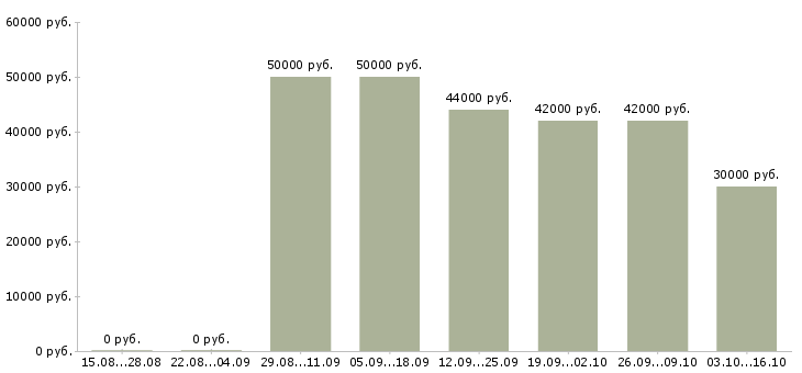 Вакансии высокооплачиваемая работа в Архангельске - Медиана зарплат высокооплачиваемая работа в Архангельске за 2 месяца