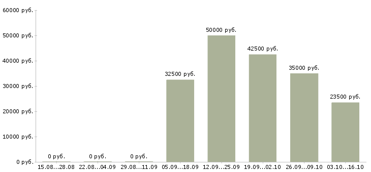 Вакансии готовый бизнес в Ставрополе - Медиана зарплат готовый бизнес в Ставрополе за 2 месяца