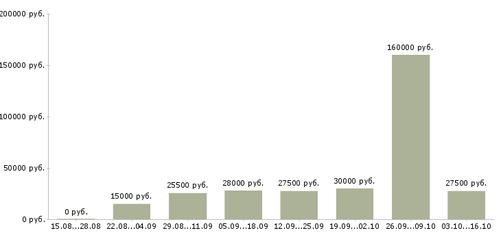 Вакансии директор магазинов в Магнитогорске - Медиана зарплат директор магазинов в Магнитогорске за 2 месяца