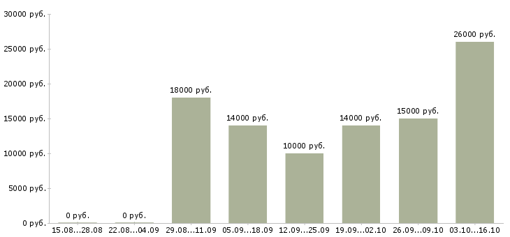 Вакансии диспетчер на телефон в Уфе - Медиана зарплат диспетчер на телефон в Уфе за 2 месяца