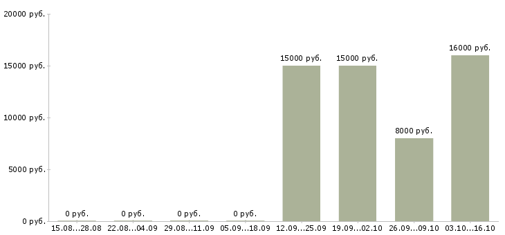 Вакансии диспетчеры в Стерлитамаке - Медиана зарплат диспетчеры в Стерлитамаке за 2 месяца