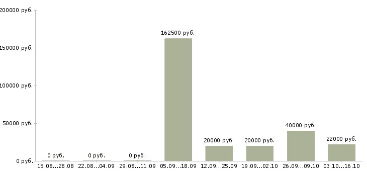 Вакансии для всех Тыва - Медиана зарплат для всех Тыва за 2 месяца