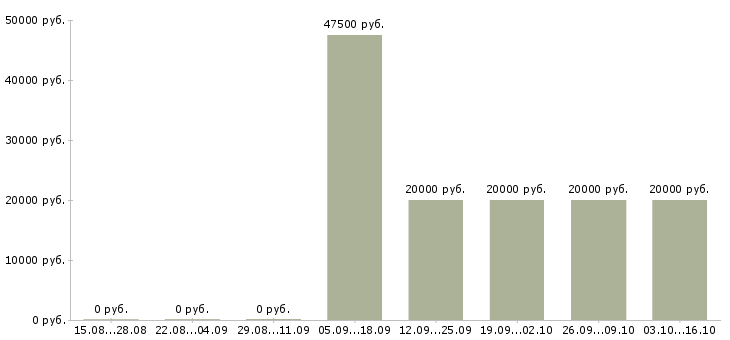 Вакансии для хороших людей в Тамбове - Медиана зарплат для хороших людей в Тамбове за 2 месяца