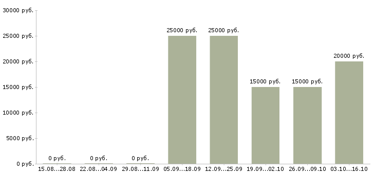 Вакансии зарабатываем дома в Абакане - Медиана зарплат зарабатываем дома в Абакане за 2 месяца