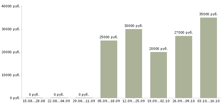 Вакансии зарабатывай на дому в Обнинске - Медиана зарплат зарабатывай на дому в Обнинске за 2 месяца