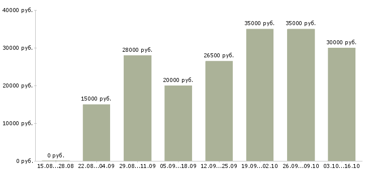 Вакансии заработай на дому в Иркутске - Медиана зарплат заработай на дому в Иркутске за 2 месяца