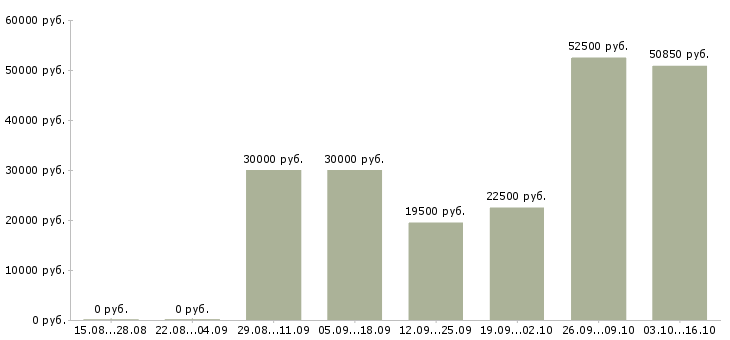 Вакансии ищем партнеров в Рязани - Медиана зарплат ищем партнеров в Рязани за 2 месяца