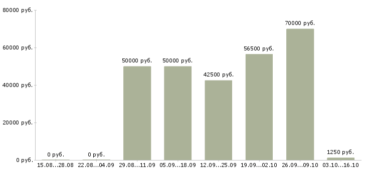 Вакансии каменщики в Уфе - Медиана зарплат каменщики в Уфе за 2 месяца