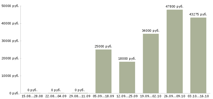 Вакансии косметик Йошкар-ола - Медиана зарплат косметик Йошкар-ола за 2 месяца