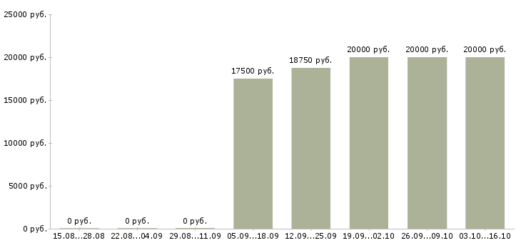 Вакансии красота в Твери - Медиана зарплат красота в Твери за 2 месяца