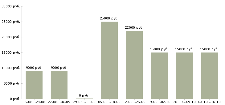Вакансии мамам в Тамбове - Медиана зарплат мамам в Тамбове за 2 месяца