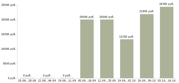 Вакансии машинисты в Тольятти - Медиана зарплат машинисты в Тольятти за 2 месяца