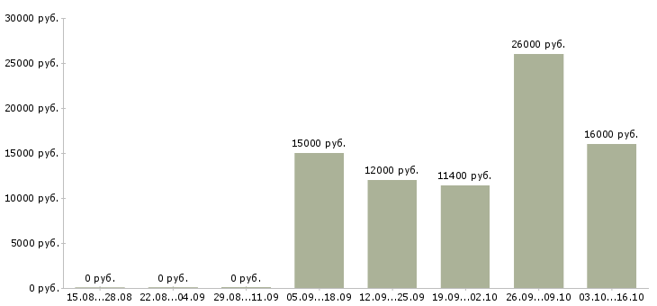 Вакансии медицинская сестра в Саратове - Медиана зарплат медицинская сестра в Саратове за 2 месяца