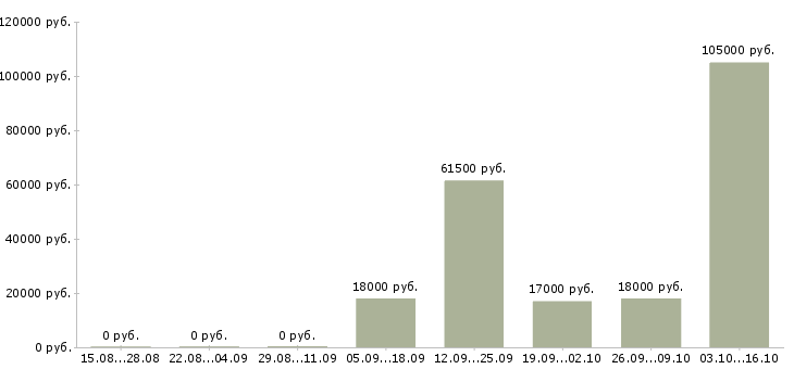 Вакансии медицинский администратор в Екатеринбурге - Медиана зарплат медицинский администратор в Екатеринбурге за 2 месяца