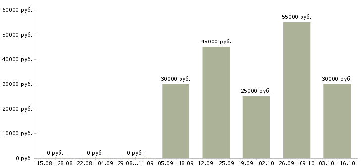 Вакансии менеджер для работы с клиентами в Серпухове - Медиана зарплат менеджер для работы с клиентами в Серпухове за 2 месяца