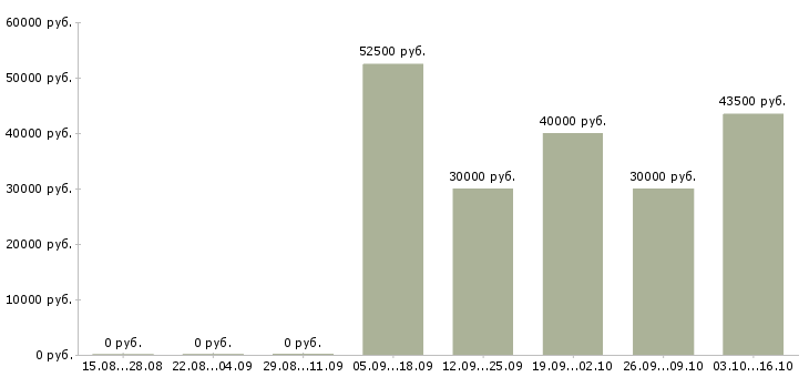 Вакансии менеджер магазинов в Зеленограде - Медиана зарплат менеджер магазинов в Зеленограде за 2 месяца