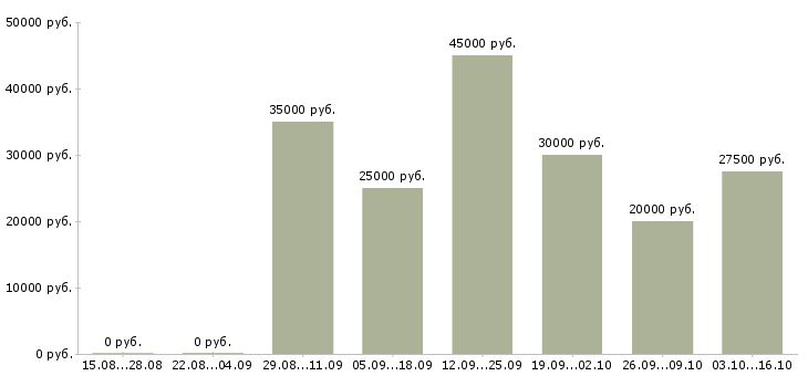 Вакансии менеджер по работе клиентами в Дмитрове - Медиана зарплат менеджер по работе клиентами в Дмитрове за 2 месяца