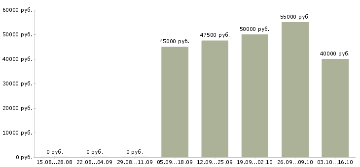 Вакансии монолит Санкт-петербург - Медиана зарплат монолит Санкт-петербург за 2 месяца
