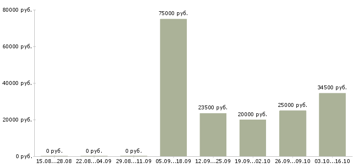 Вакансии наставник в Чите - Медиана зарплат наставник в Чите за 2 месяца