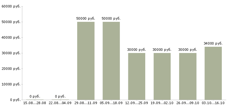 Вакансии начальник участка в Ярославле - Медиана зарплат начальник участка в Ярославле за 2 месяца
