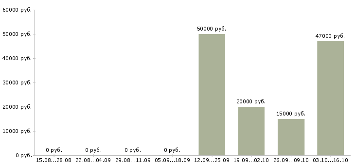 Вакансии няня девочке Санкт-петербург - Медиана зарплат няня девочке Санкт-петербург за 2 месяца