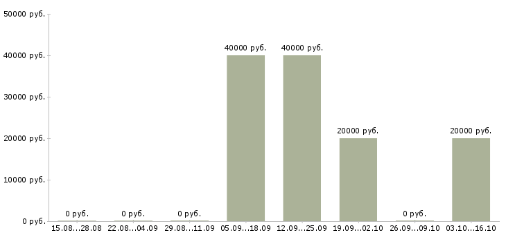 Вакансии оператор в колл центр в Архангельске - Медиана зарплат оператор в колл центр в Архангельске за 2 месяца