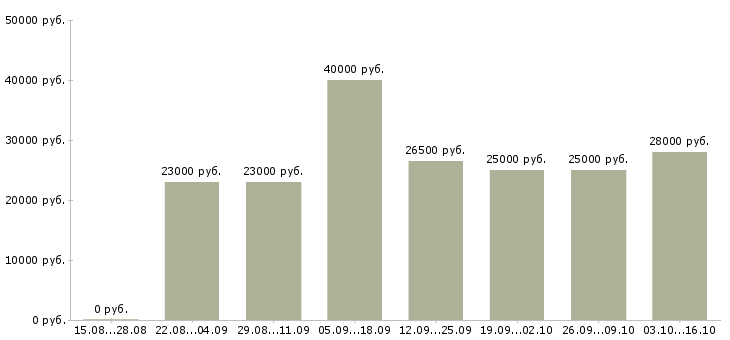 Вакансии оператор с обучением в Балаково - Медиана зарплат оператор с обучением в Балаково за 2 месяца