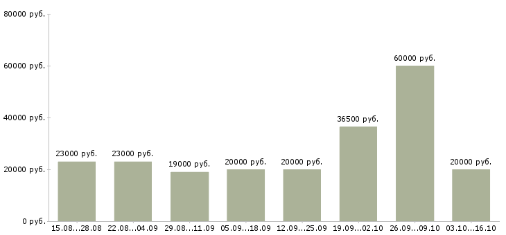 Вакансии оператор сайта в Ставрополе - Медиана зарплат оператор сайта в Ставрополе за 2 месяца