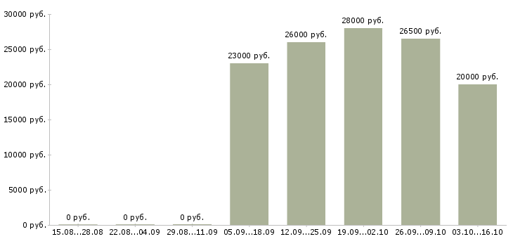 Вакансии оптик в Новосибирске - Медиана зарплат оптик в Новосибирске за 2 месяца