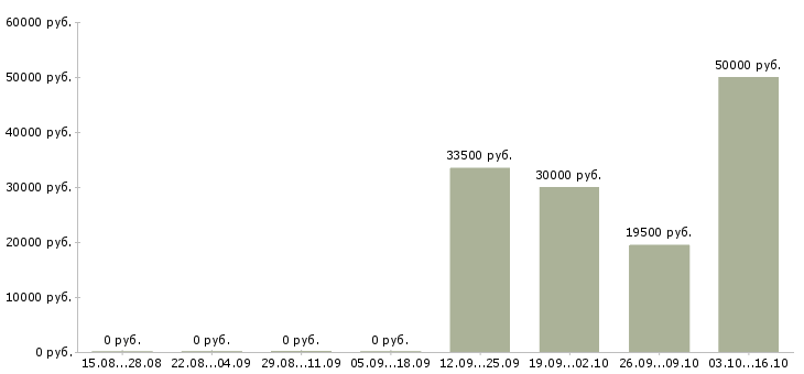 Вакансии охрана вахтой в Иваново - Медиана зарплат охрана вахтой в Иваново за 2 месяца