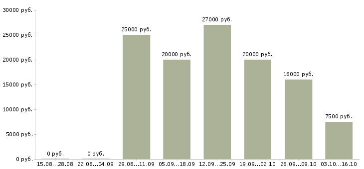 Вакансии плотники в Казани - Медиана зарплат плотники в Казани за 2 месяца