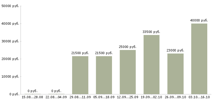 Вакансии повар столовой в Челябинске - Медиана зарплат повар столовой в Челябинске за 2 месяца