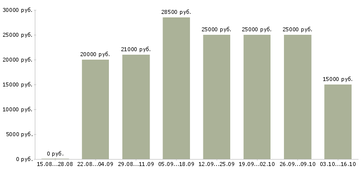 Вакансии подбор персонала в Балаково - Медиана зарплат подбор персонала в Балаково за 2 месяца