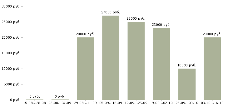 Вакансии подработка в свободное время в Вологде - Медиана зарплат подработка в свободное время в Вологде за 2 месяца