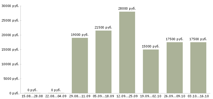 Вакансии подработка из дома в Барнауле - Медиана зарплат подработка из дома в Барнауле за 2 месяца