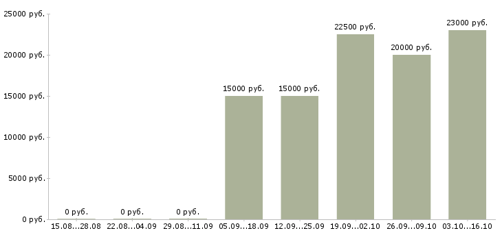 Вакансии подработка работа Симферополь - Медиана зарплат подработка работа Симферополь за 2 месяца