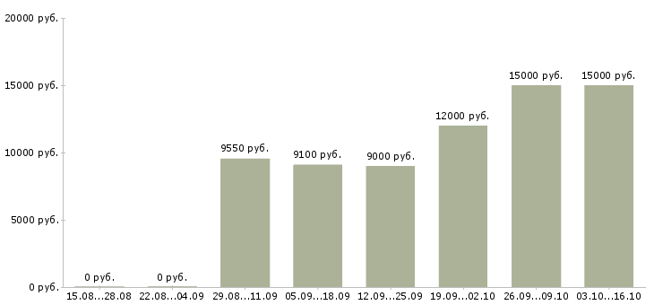 Вакансии подсобные рабочие в Дзержинске - Медиана зарплат подсобные рабочие в Дзержинске за 2 месяца