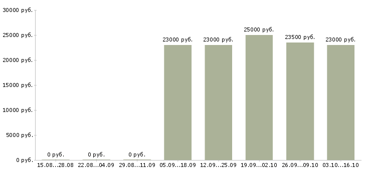 Вакансии помощник бухгалтера без опыта Ростов-на-дону - Медиана зарплат помощник бухгалтера без опыта Ростов-на-дону за 2 месяца