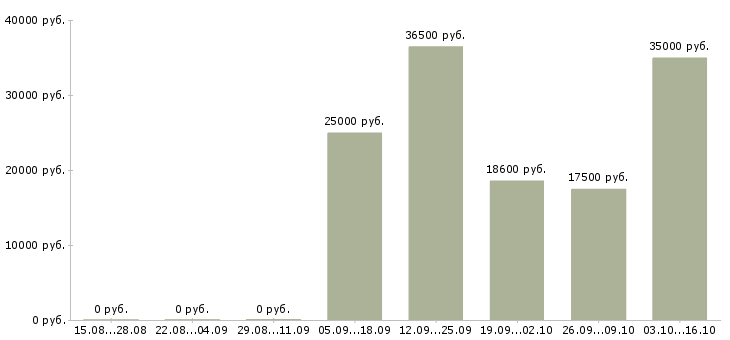 Вакансии продавец на одежду в Калуге - Медиана зарплат продавец на одежду в Калуге за 2 месяца