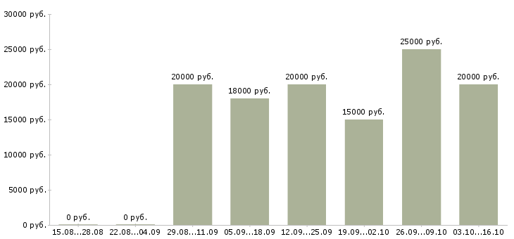 Вакансии продавец продуктов в Туле - Медиана зарплат продавец продуктов в Туле за 2 месяца