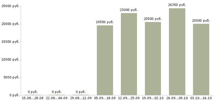 Вакансии продавцам в Стерлитамаке - Медиана зарплат продавцам в Стерлитамаке за 2 месяца