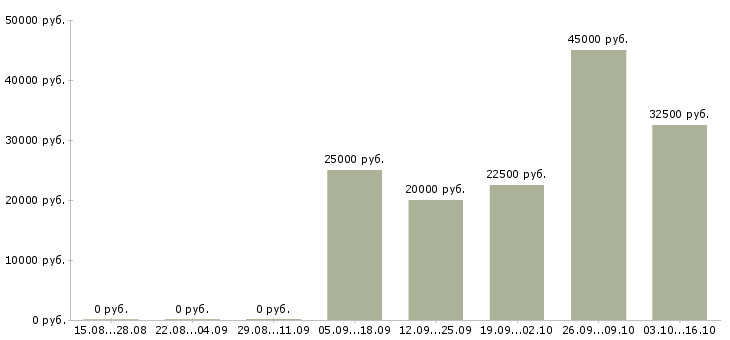 Вакансии продавцы магазина в Сочи - Медиана зарплат продавцы магазина в Сочи за 2 месяца