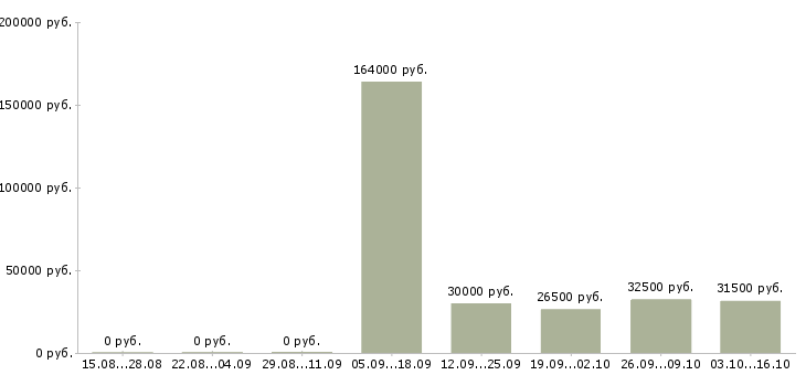 Вакансии проект менеджер в Новороссийске - Медиана зарплат проект менеджер в Новороссийске за 2 месяца
