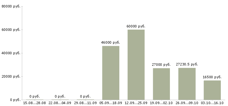 Вакансии работник медицинский в Воронеже - Медиана зарплат работник медицинский в Воронеже за 2 месяца