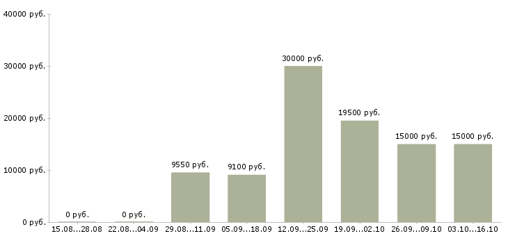 Вакансии рабочий подсобный в Дзержинске - Медиана зарплат рабочий подсобный в Дзержинске за 2 месяца