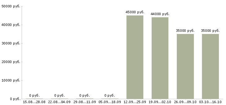 Вакансии рабочий производственный в Саранске - Медиана зарплат рабочий производственный в Саранске за 2 месяца
