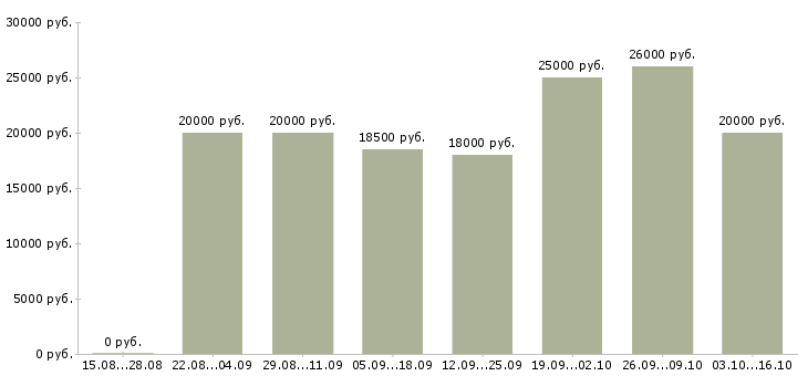 Вакансии расклейка объявлений в Краснодаре - Медиана зарплат расклейка объявлений в Краснодаре за 2 месяца