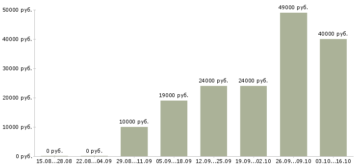Вакансии руководитель проекта в Калуге - Медиана зарплат руководитель проекта в Калуге за 2 месяца