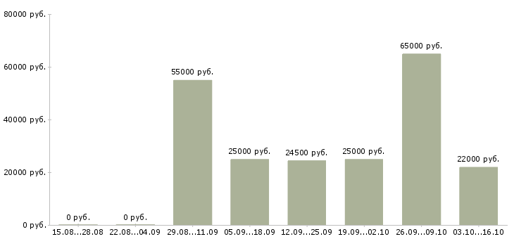 Вакансии с кадрами в Твери - Медиана зарплат с кадрами в Твери за 2 месяца