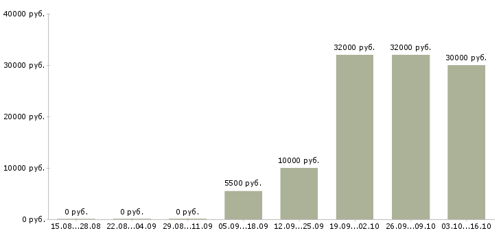 Вакансии с частичной занятостью в Калуге - Медиана зарплат с частичной занятостью в Калуге за 2 месяца